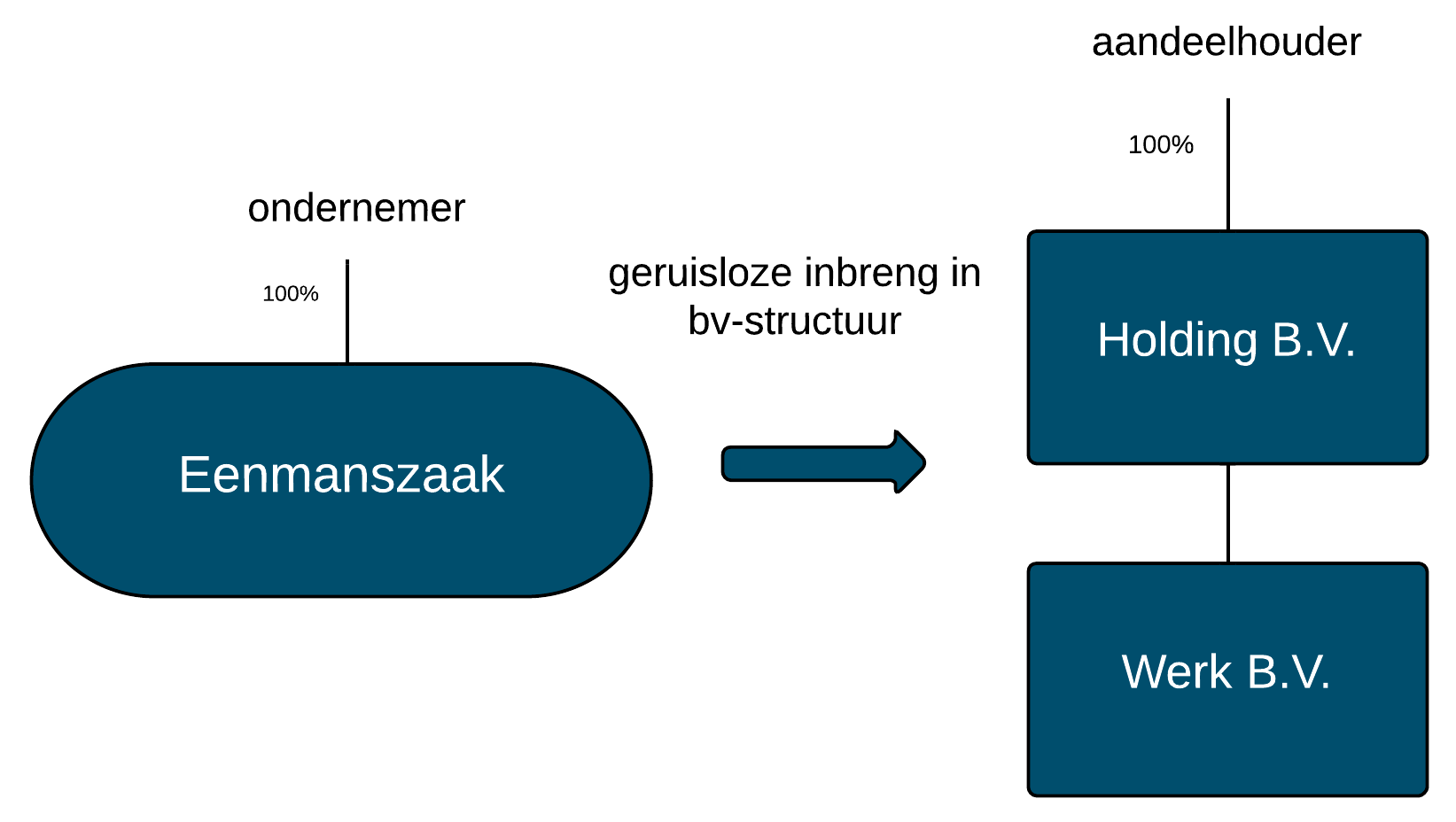 Opzetten BV-structuur - FISCAF Belastingadvies